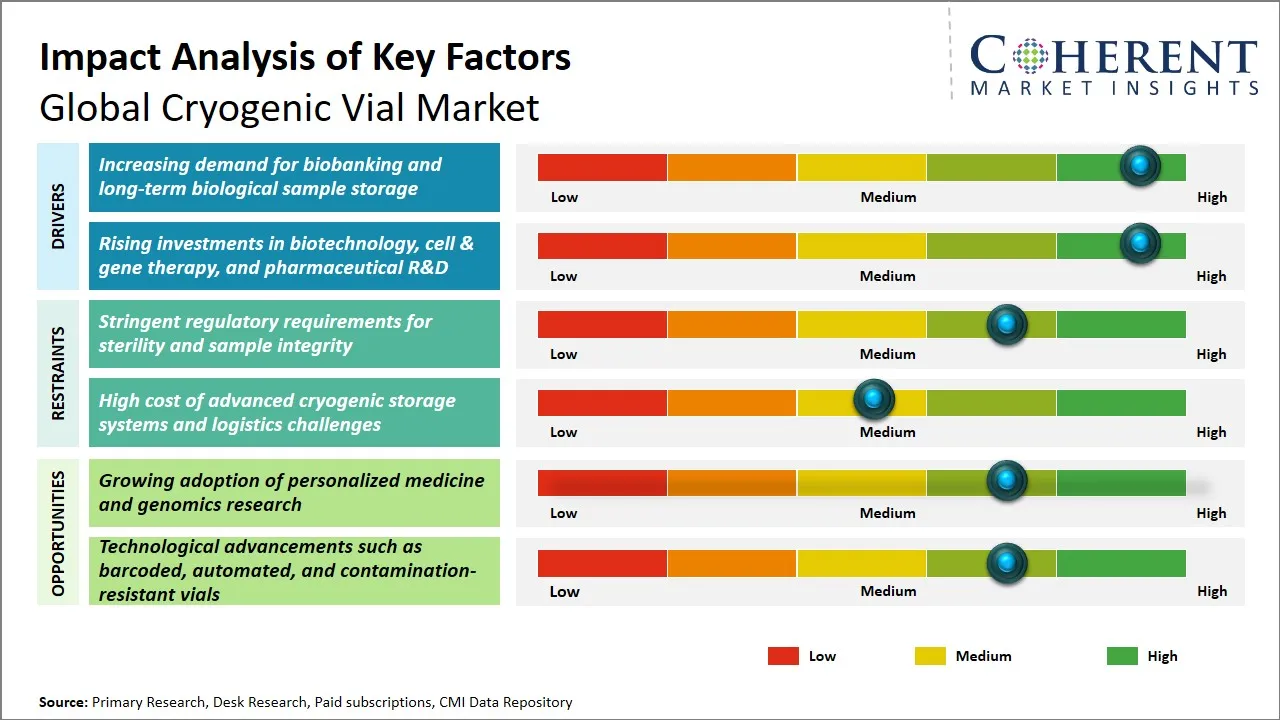 Cryogenic Vial Market Key Factors