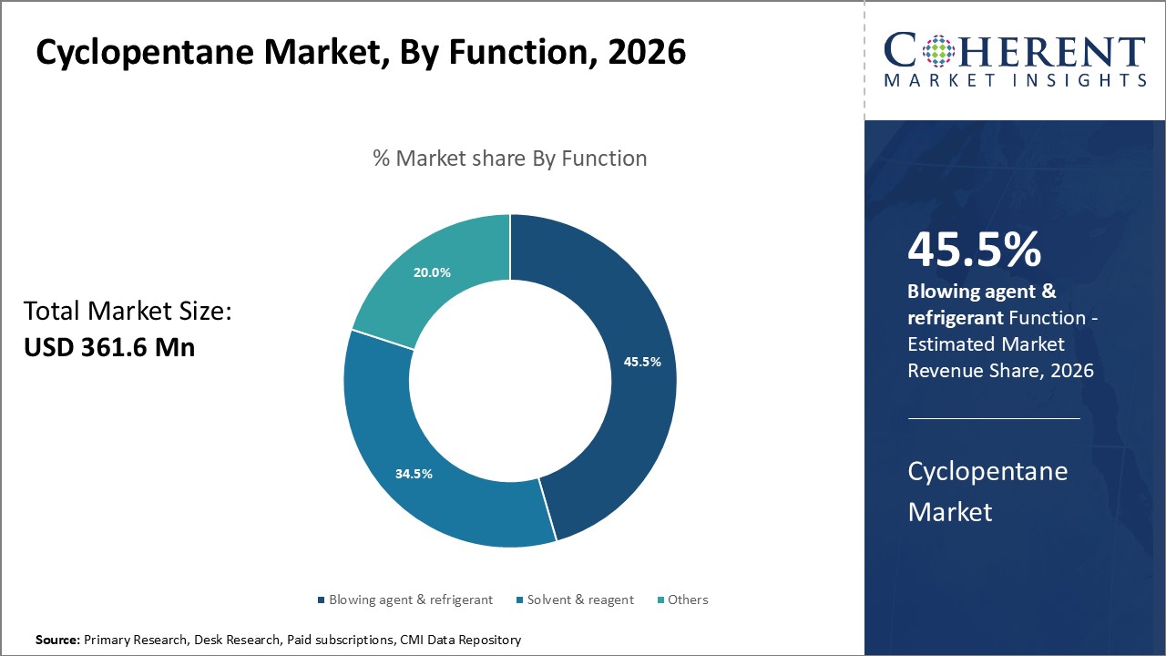 Cyclopentane Market By Function