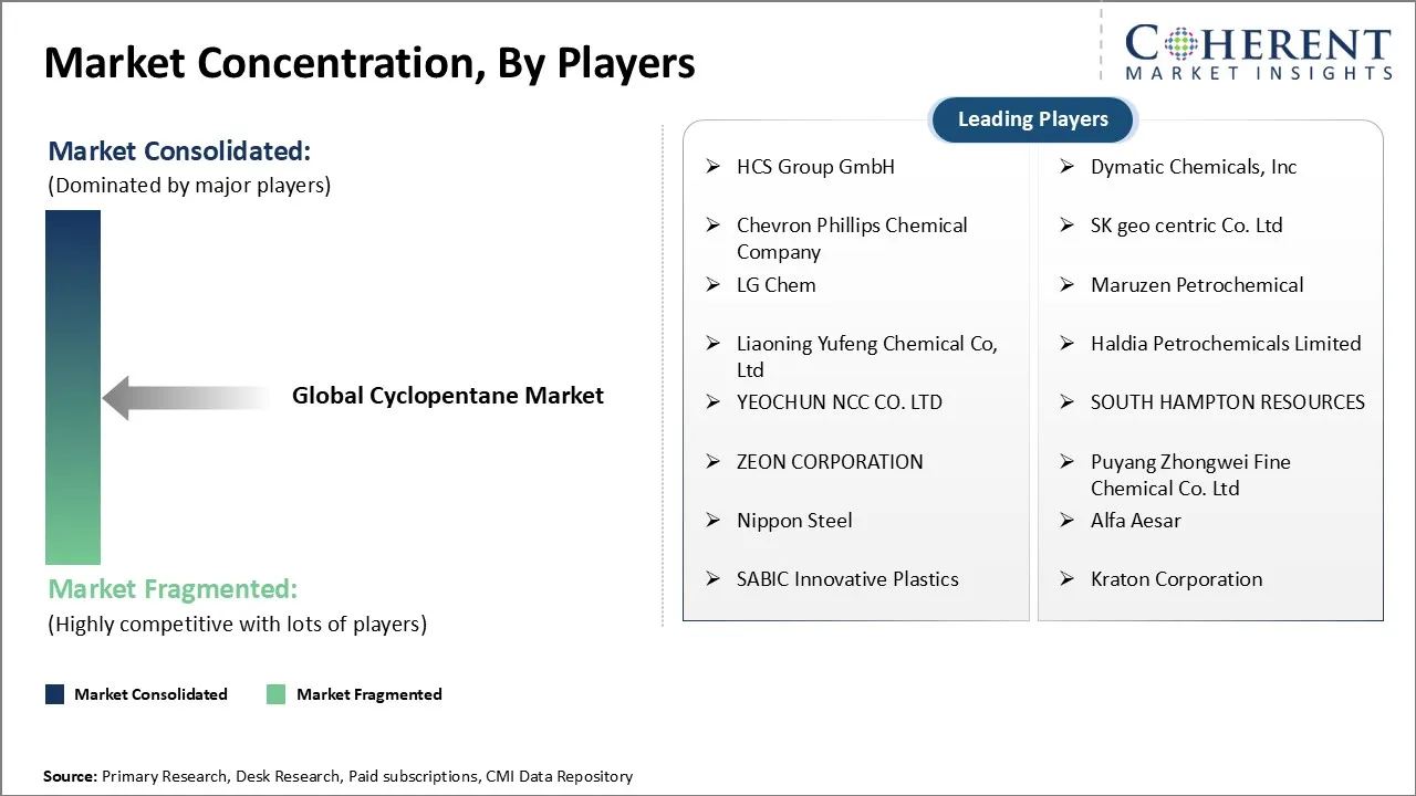 Cyclopentane Market Concentration By Players