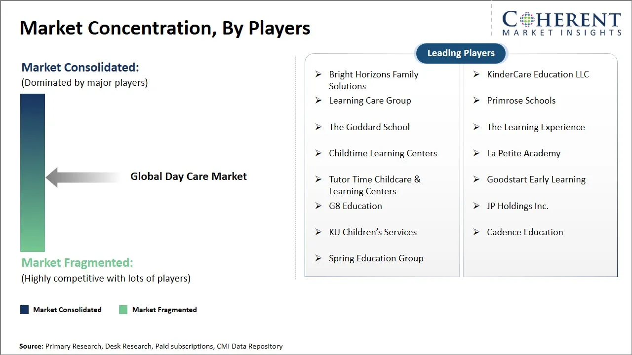 Day Care Market Concentration By Players