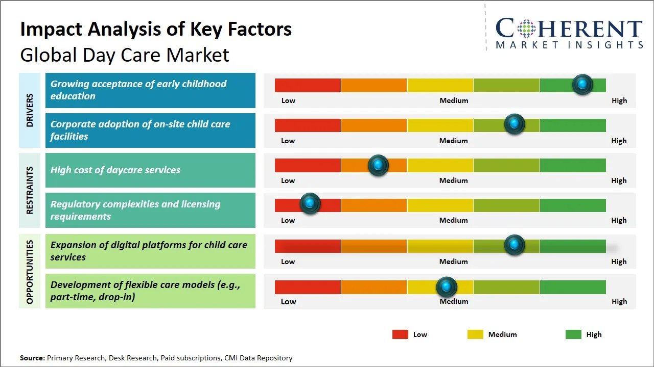 Day Care Market Key Factors