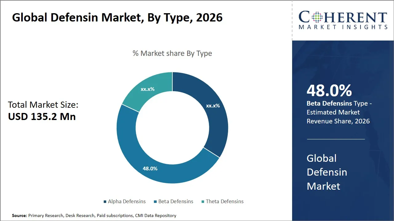 Defensin Market By Type