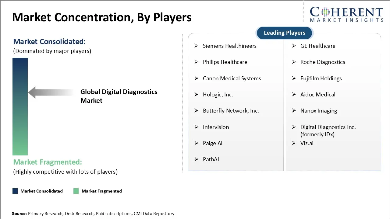 Digital Diagnostics Market Concentration By Players