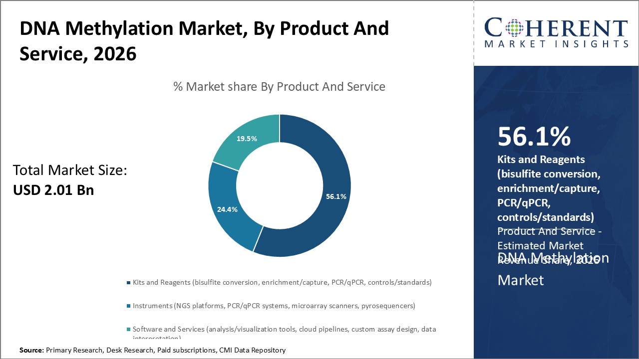 DNA Methylation Market By Product and Service