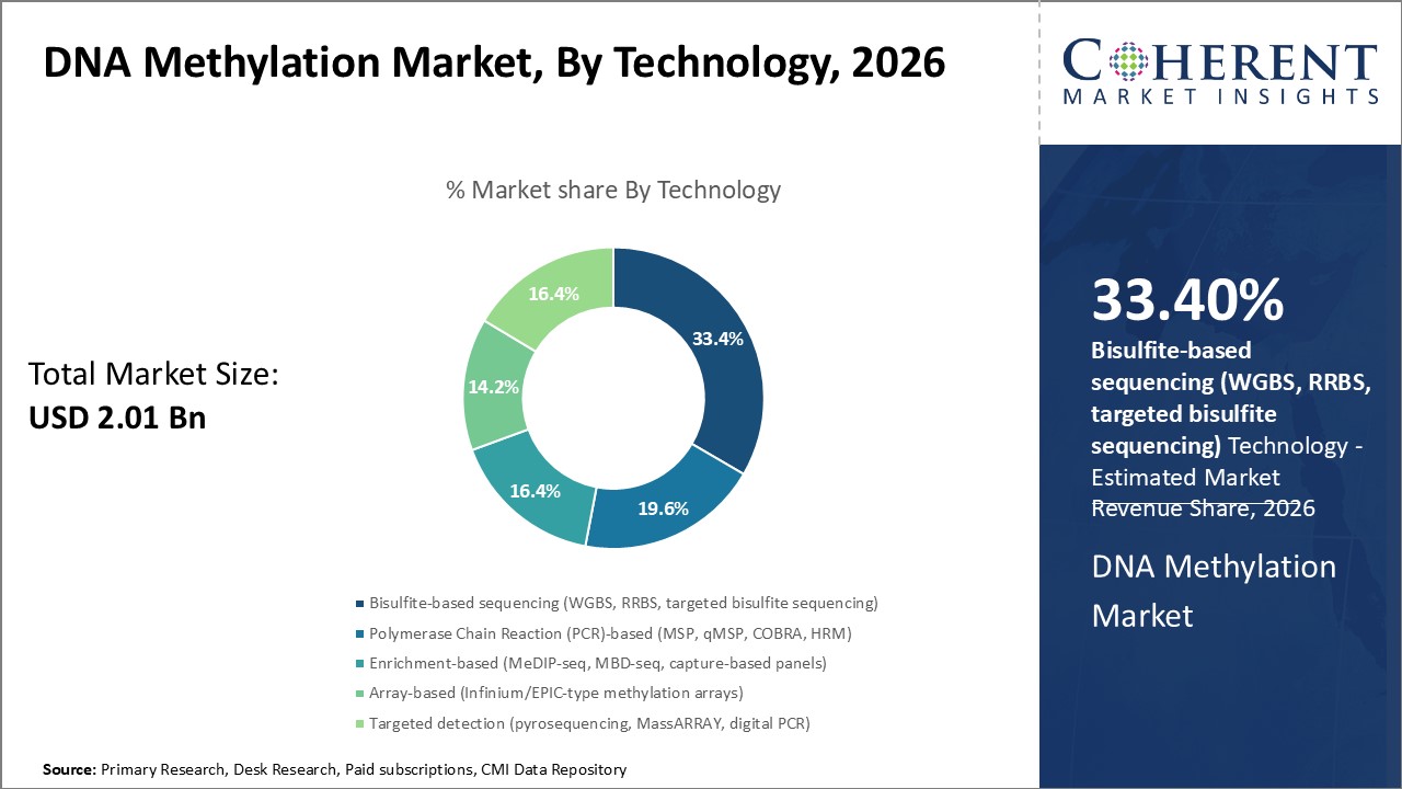 DNA Methylation Market, By Technology