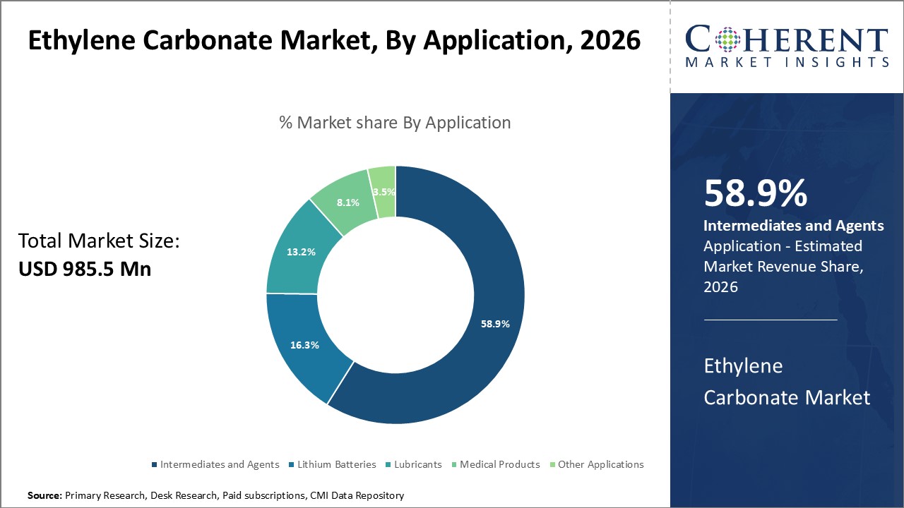Ethylene Carbonate Market by Application
