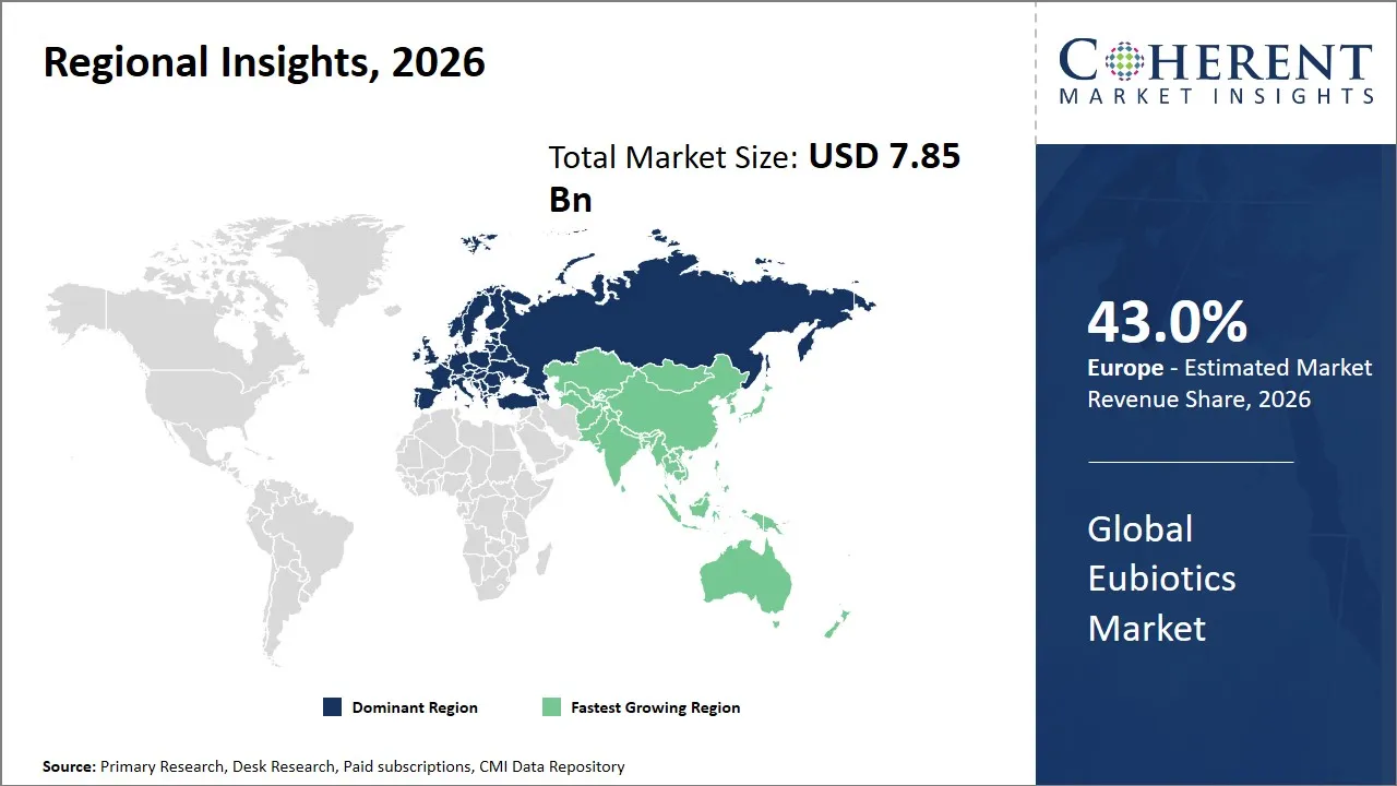 Eubiotics Market By Regional Insights