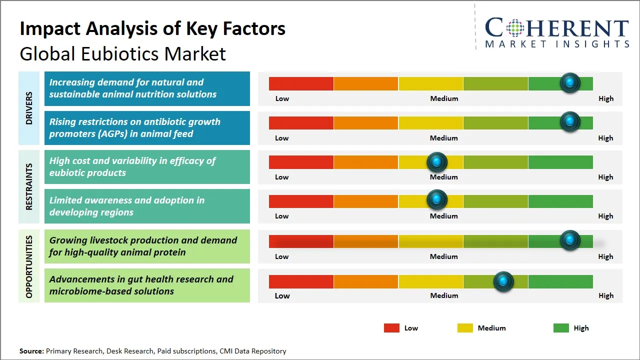 Eubiotics Market Key Factors