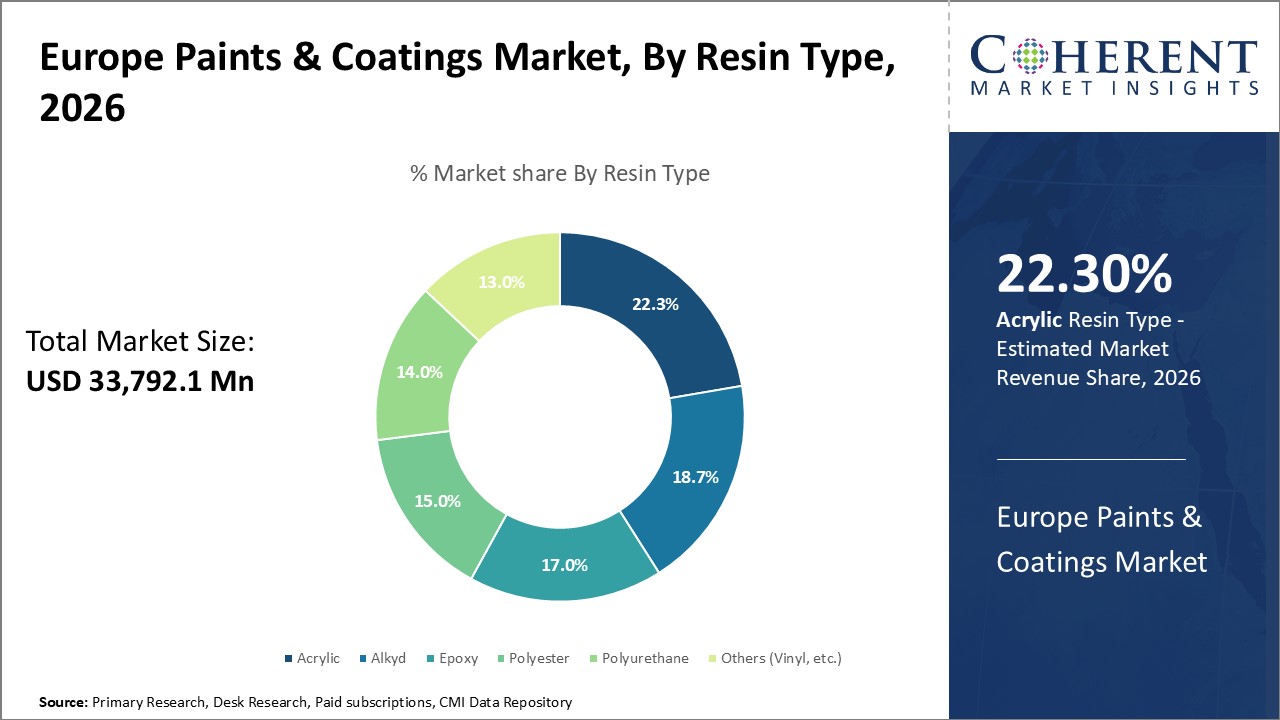 Europe Paints & Coatings Market, By Resin Type