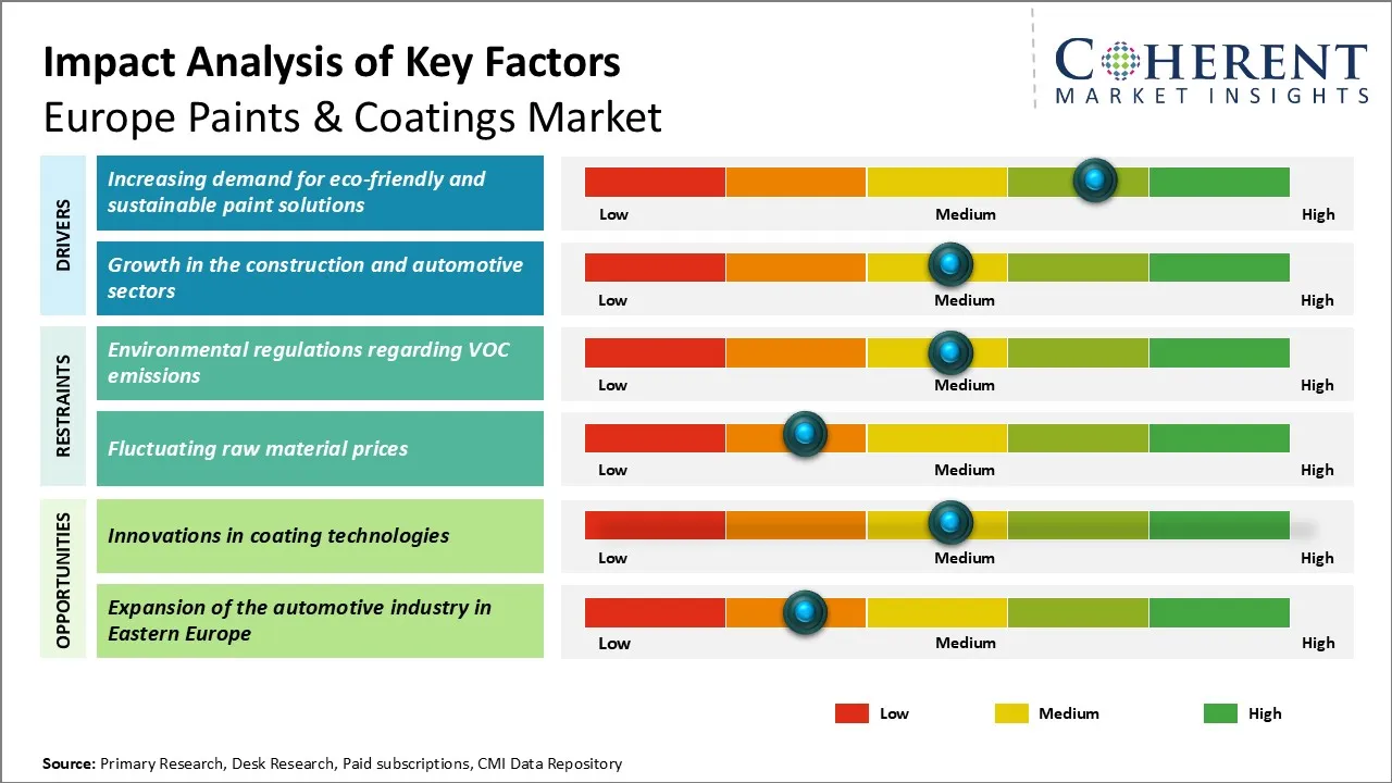 Europe Paints & Coatings Market Key Factors