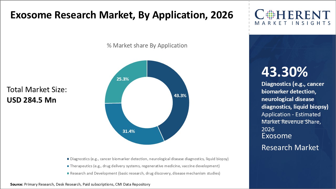 Exosome Research Market, By Application