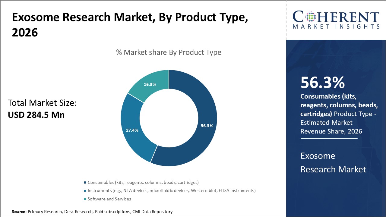 Exosome Research Market By Product Type
