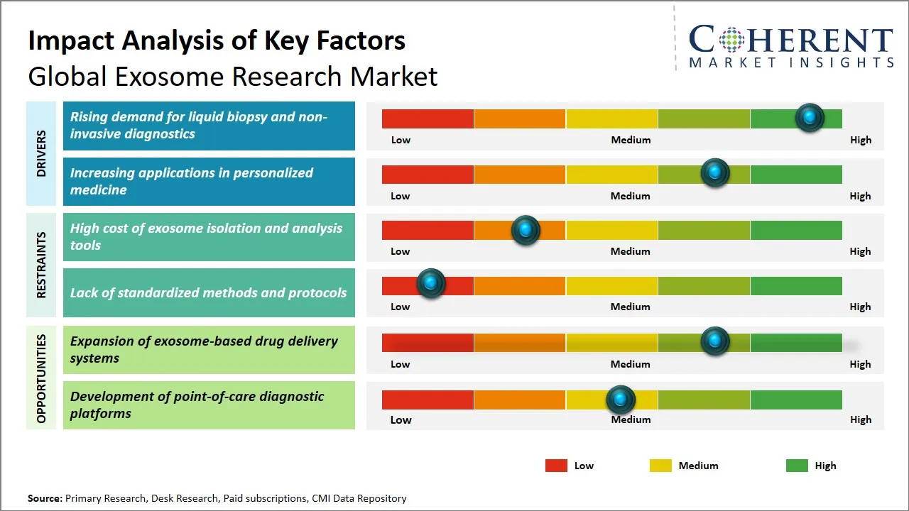 Exosome Research Market Key Factors