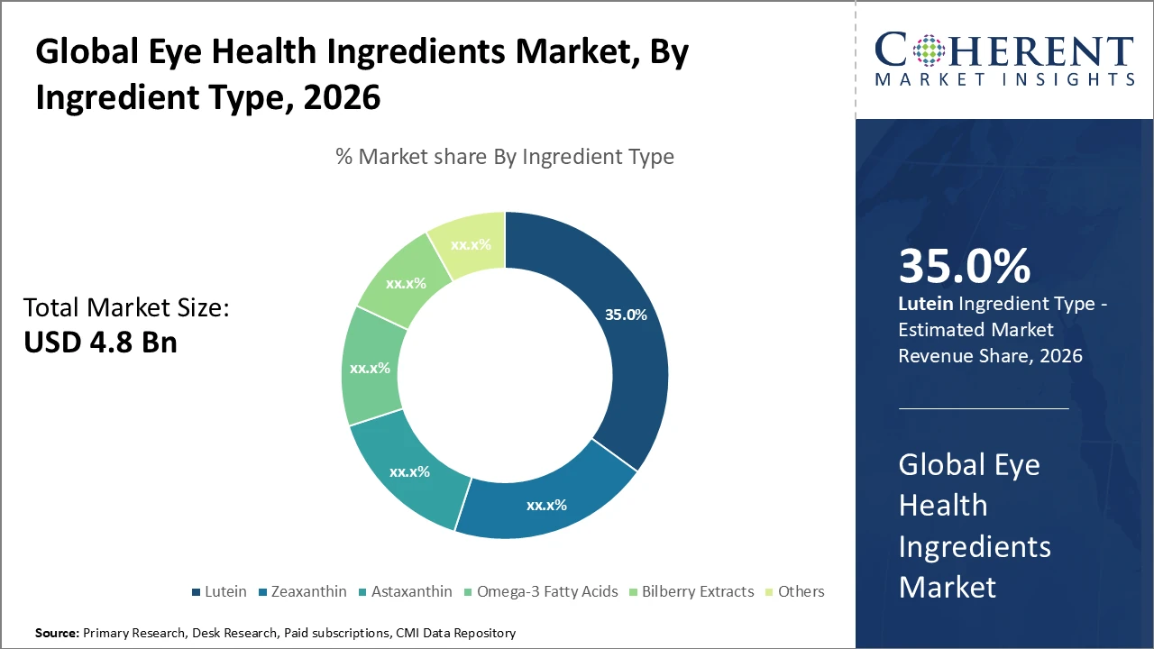 eye health ingredients market_fig1