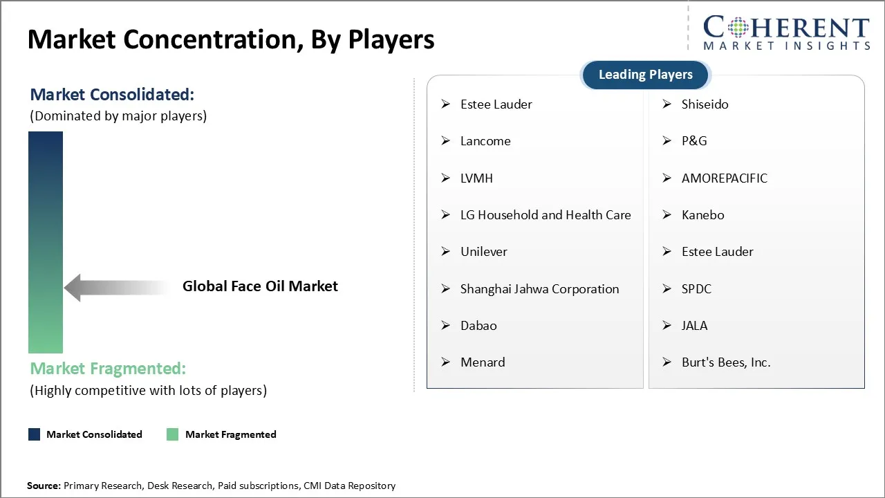Face Oil Market Concentration By Players