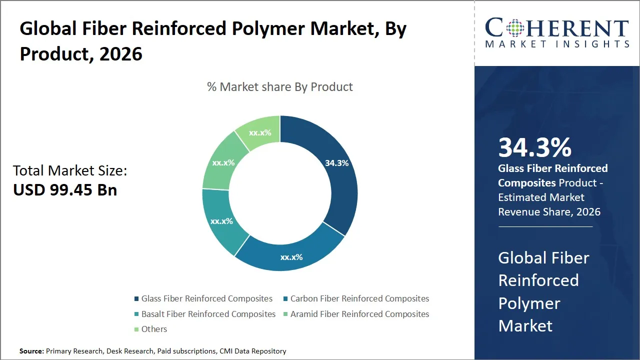 Fiber Reinforced Polymer Market By Product