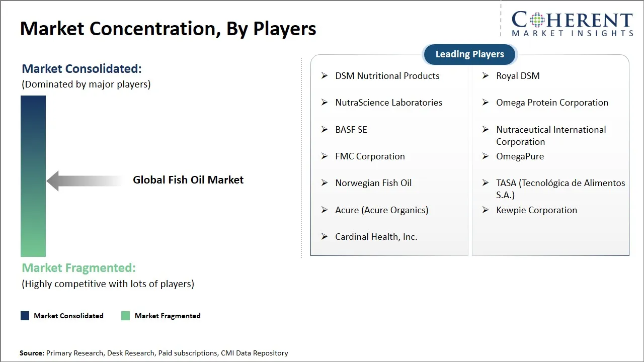 Fish Oil Market Concentration By Players