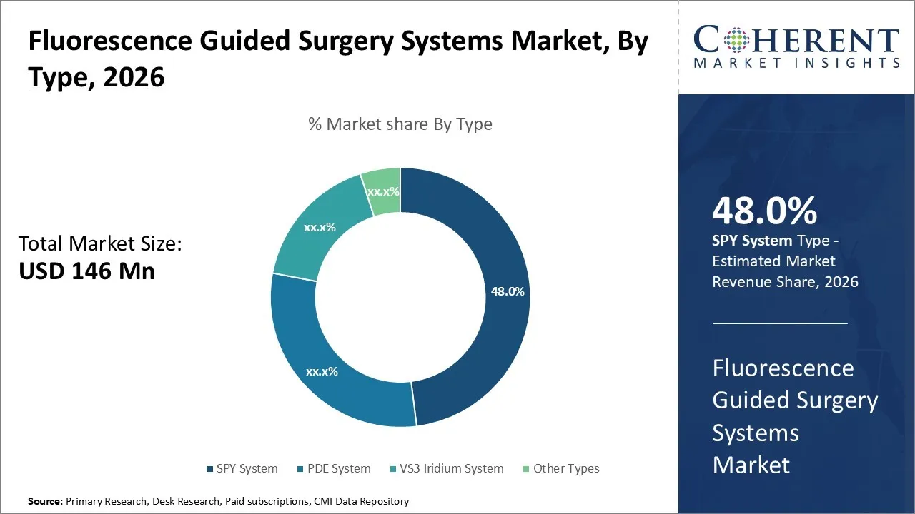 Fluorescence Guided Surgery Systems Market By Type