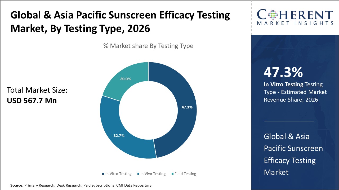 Global & Asia Pacific Sunscreen Efficacy Testing Market Testing Type