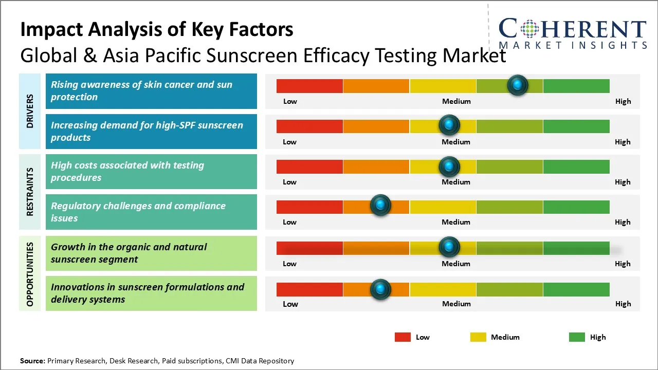 Global & Asia Pacific Sunscreen Efficacy Testing Market Key Factors