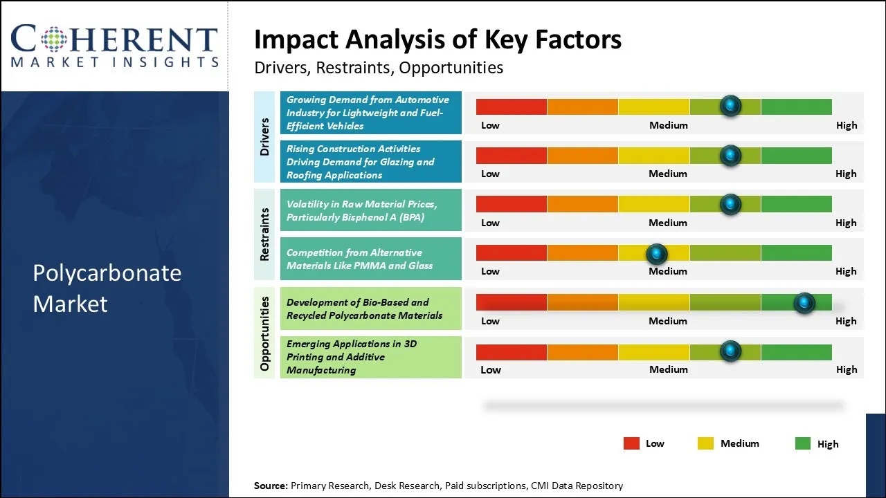 Polycarbonate Market Key Factors