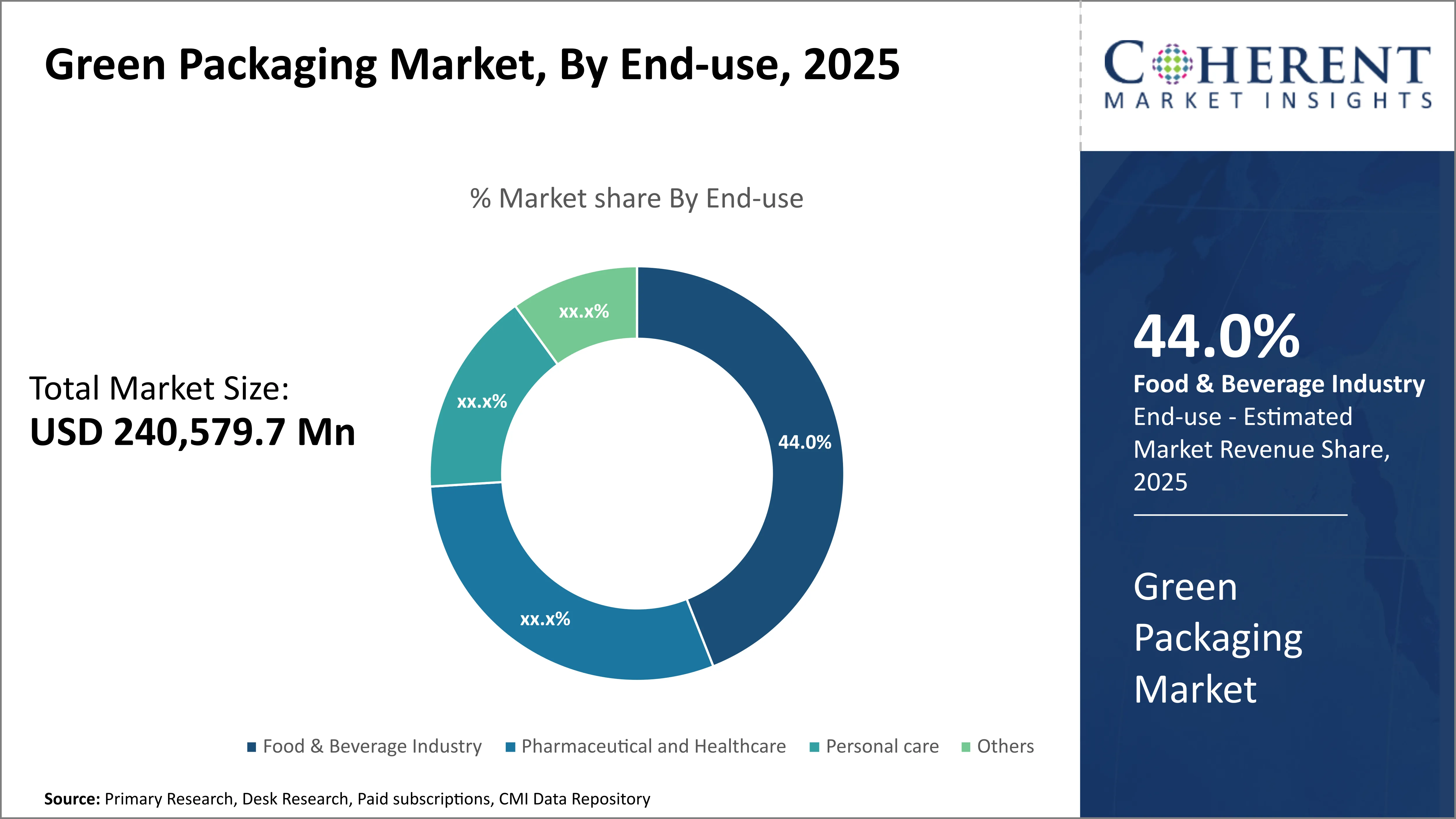 Green Packaging Market By End Use