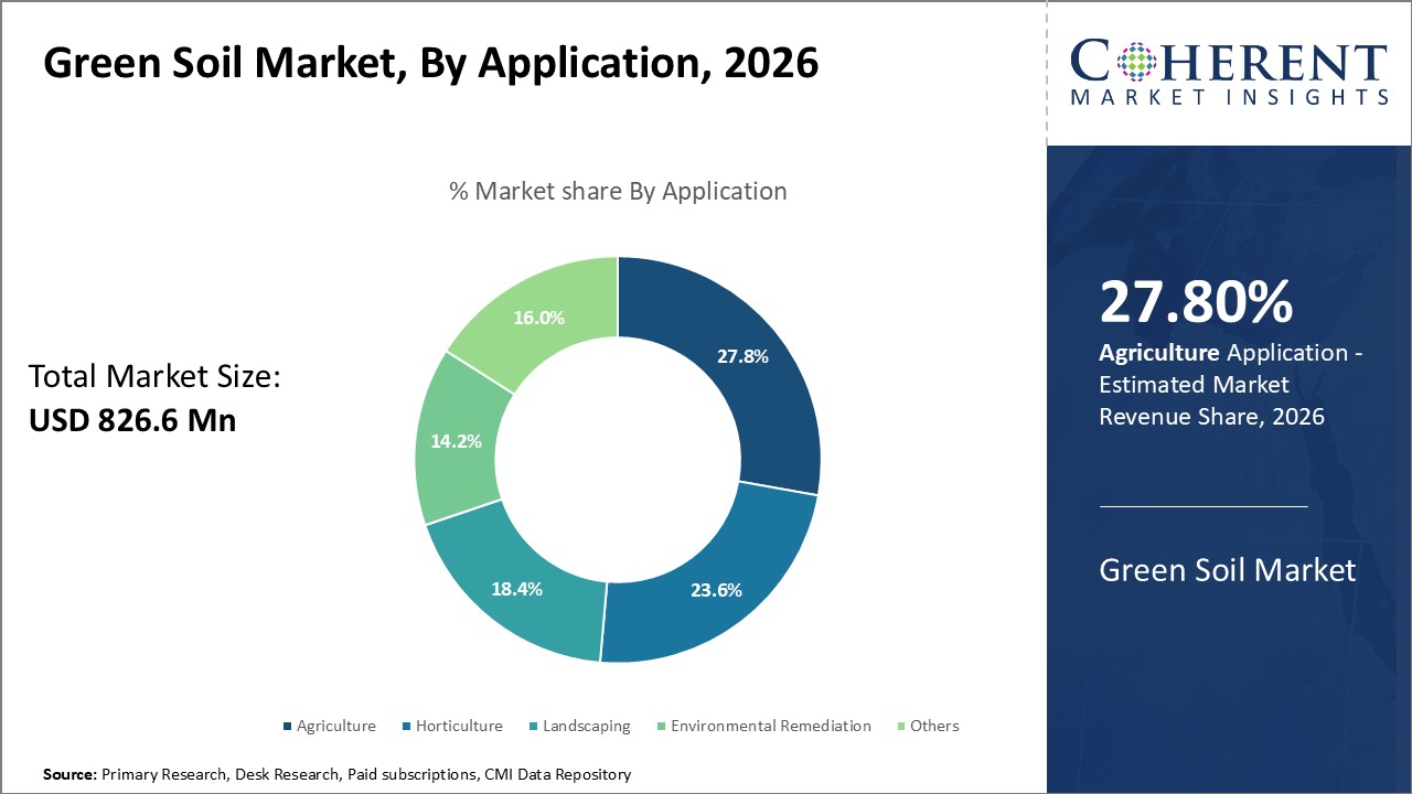 Green Soil Market, By Application