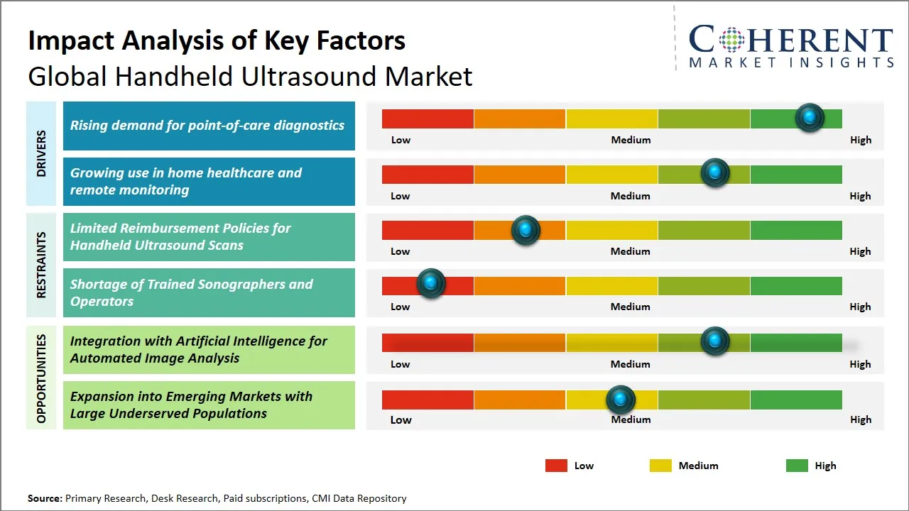 Handheld Ultrasound Market Key Factors