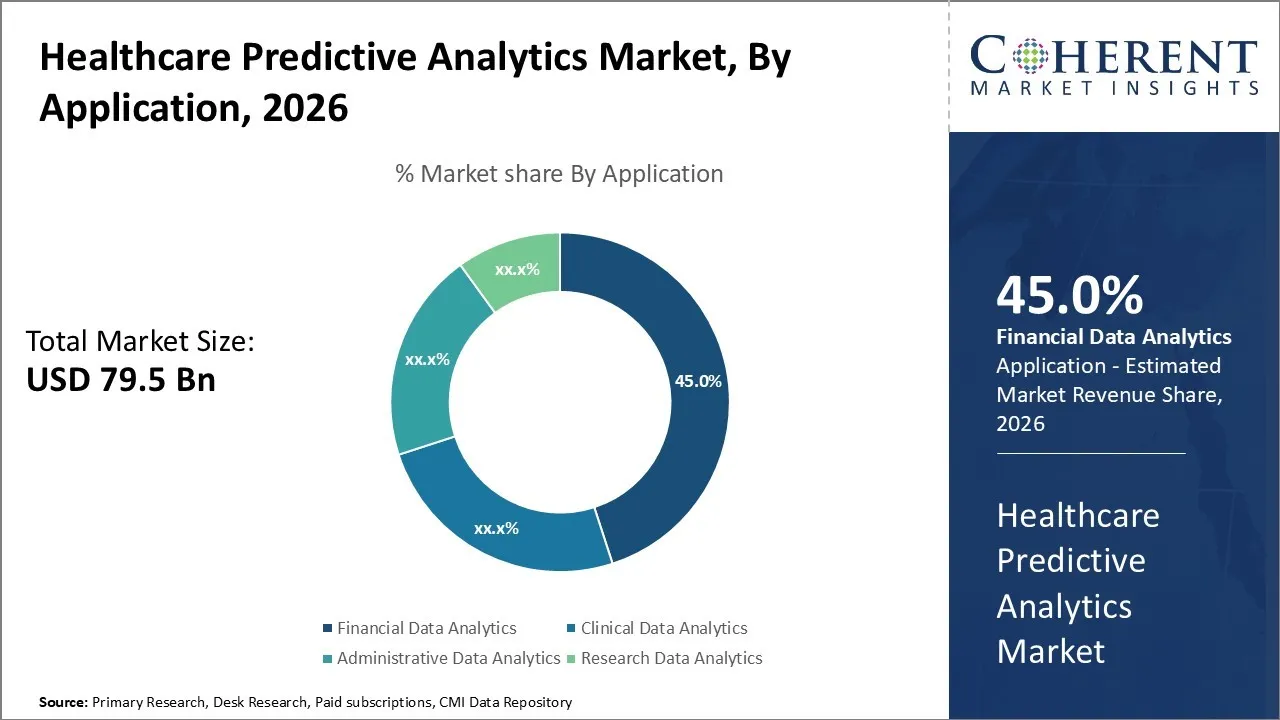 Healthcare Predictive Analytics Market By Application