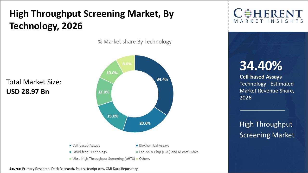 High Throughput Screening Market, By Technology