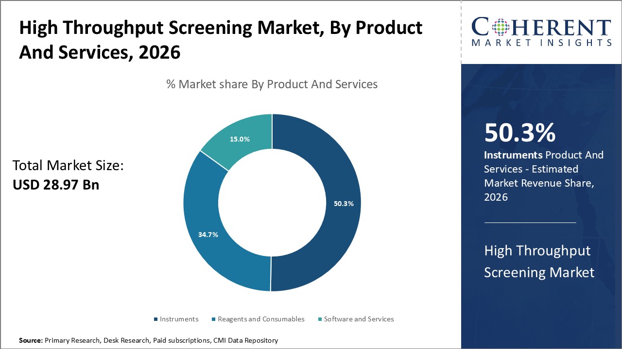 High Throughput Screening Market by Product and Services