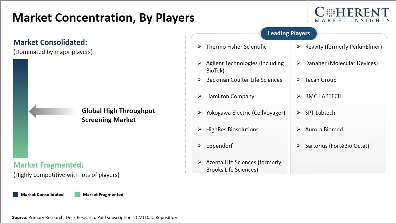 High Throughput Screening Market Concentration By Players