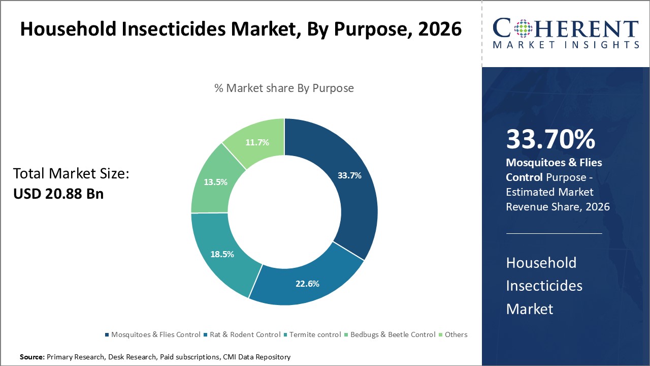 Household Insecticides Market, By Purpose
