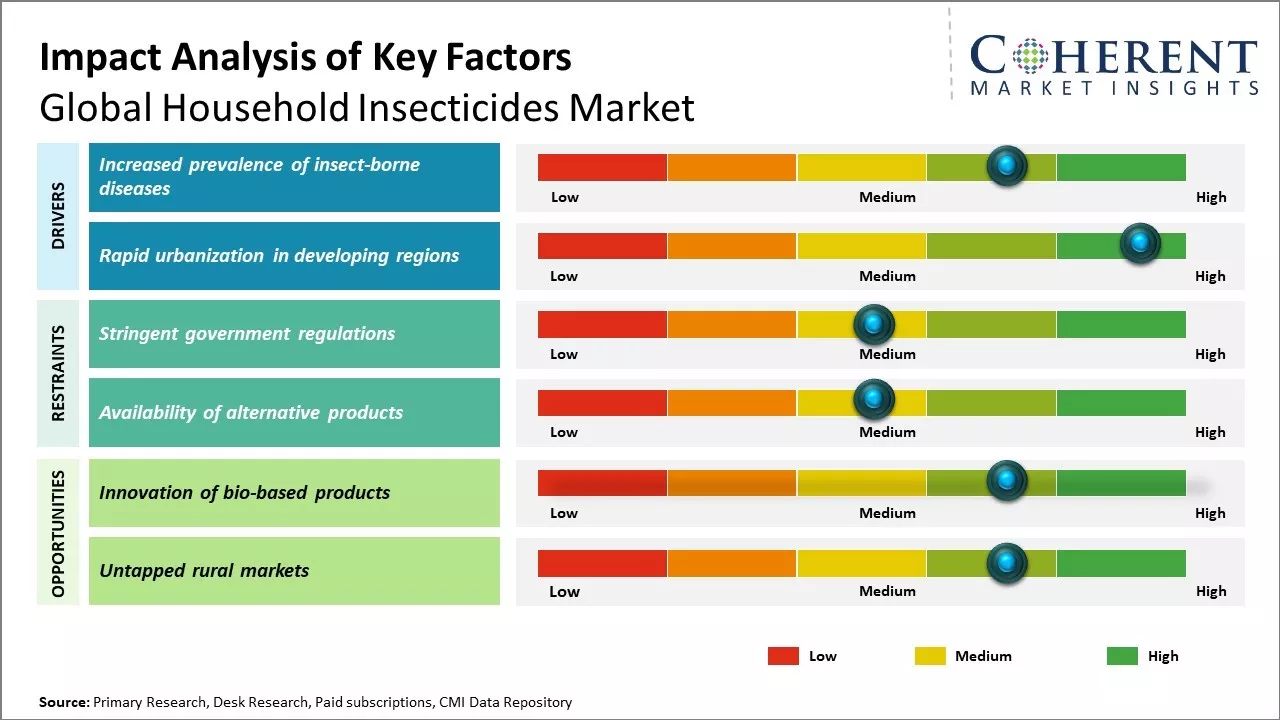 Household Insecticides Market Key Factors
