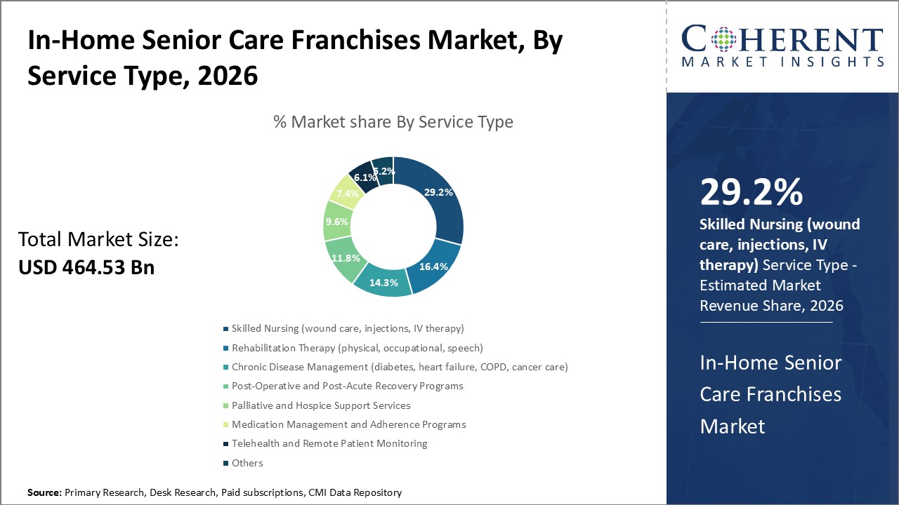 In-Home Senior Care Franchises Market by Service Type 