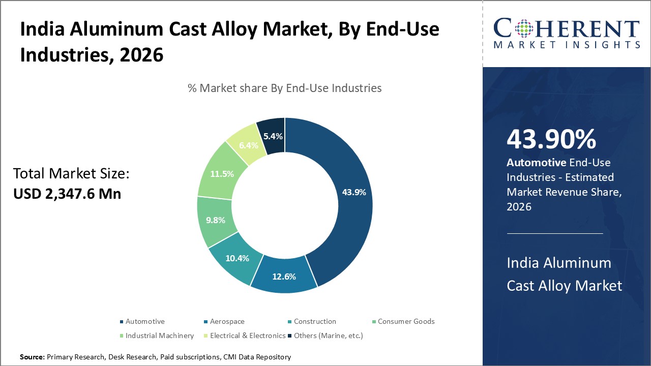 India Aluminum Cast Alloy Market, By End-Use Industries