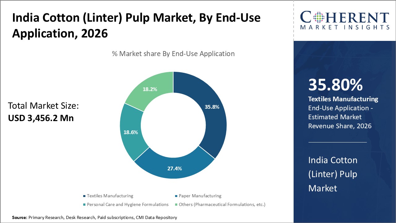 India Cotton (Linter) Pulp Market, By End-Use Application