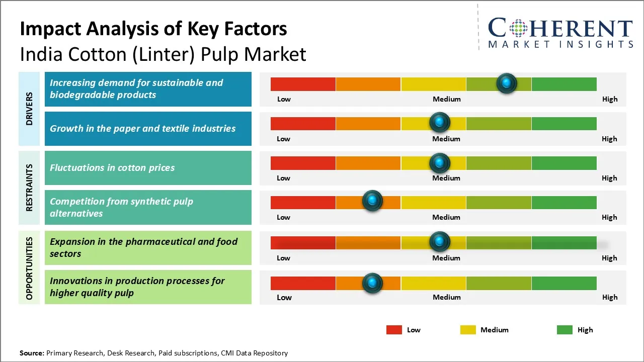 India Cotton (Linter) Pulp Market Key Factors