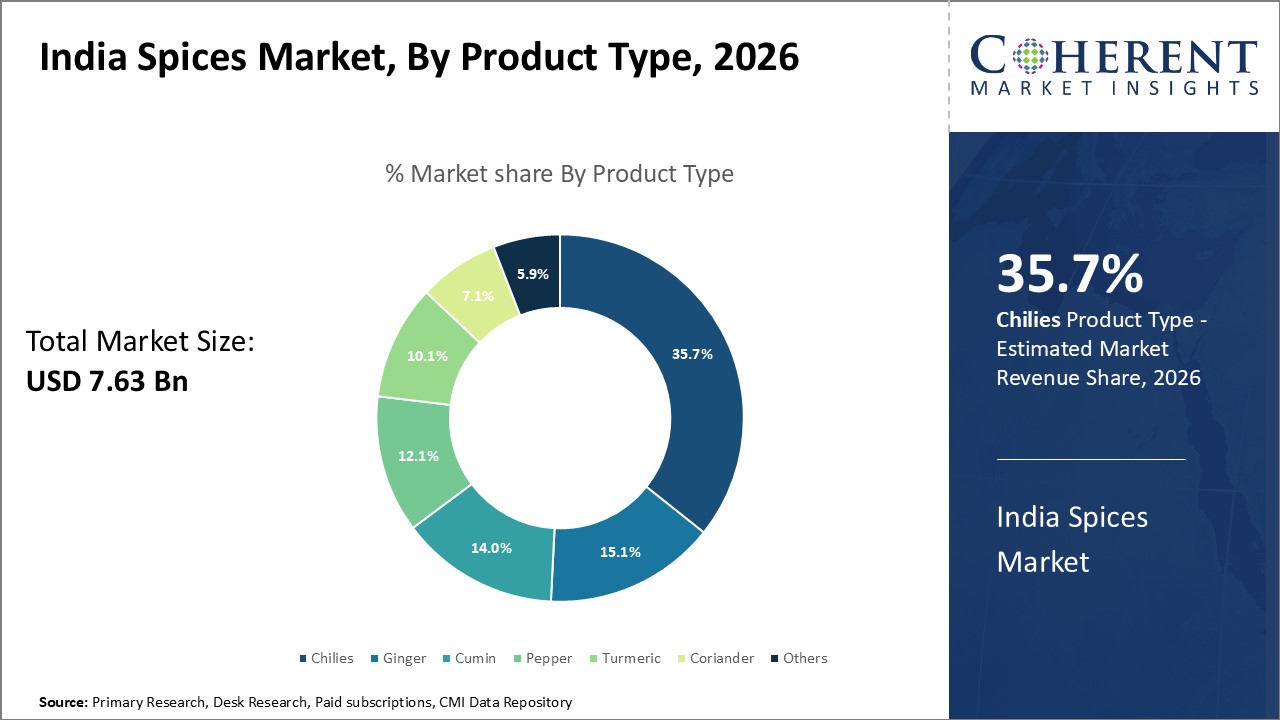 India Spices Market By Product Type