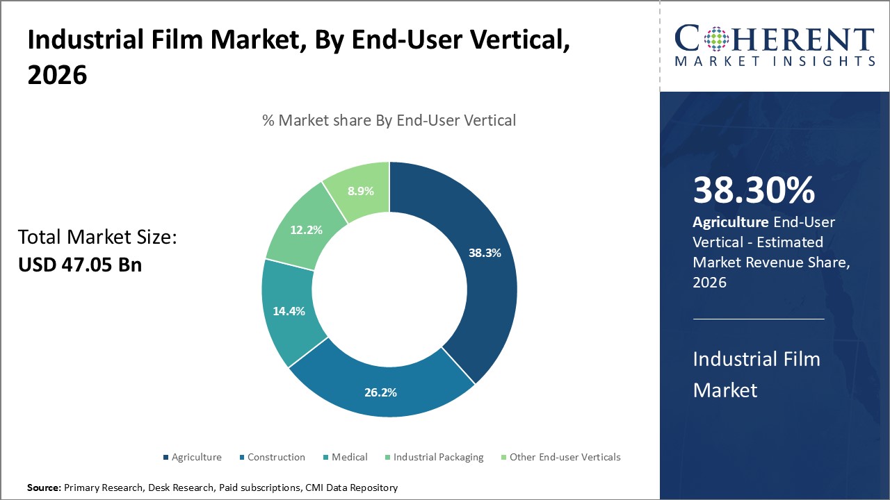 Industrial Film Market, By End-User Vertical
