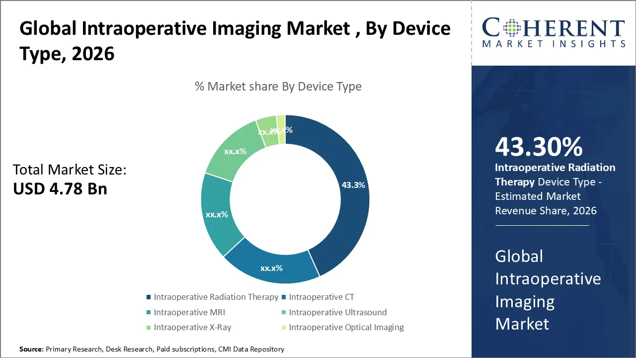 Intraoperative Imaging Market By Device Type