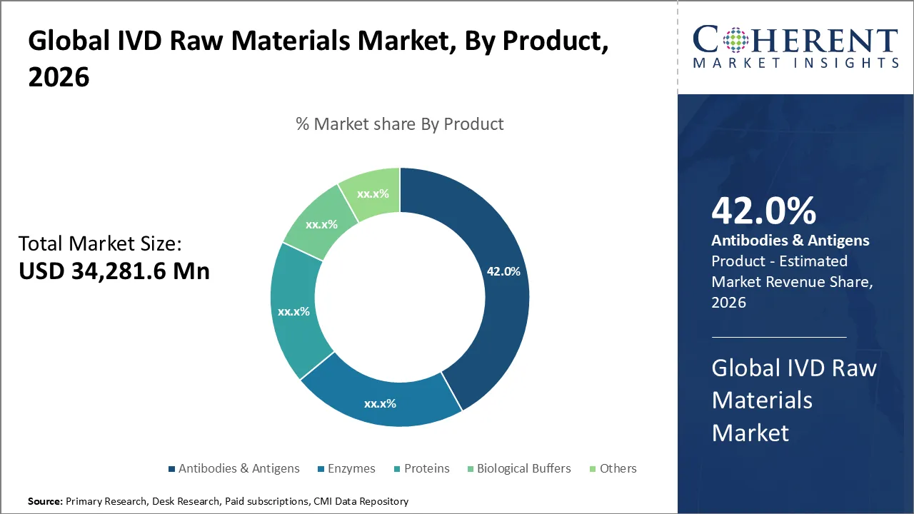 IVD Raw Materials Market By Product