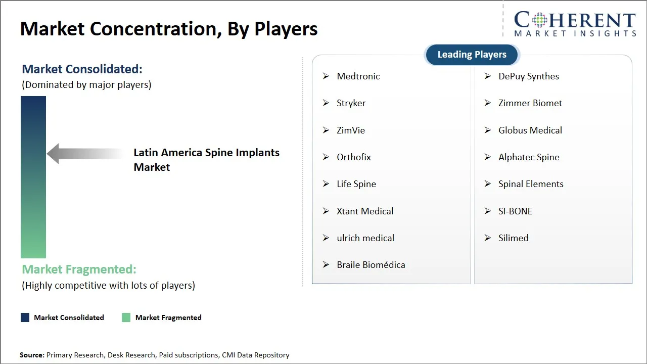 Latin America Spine Implants Market Concentration By Players