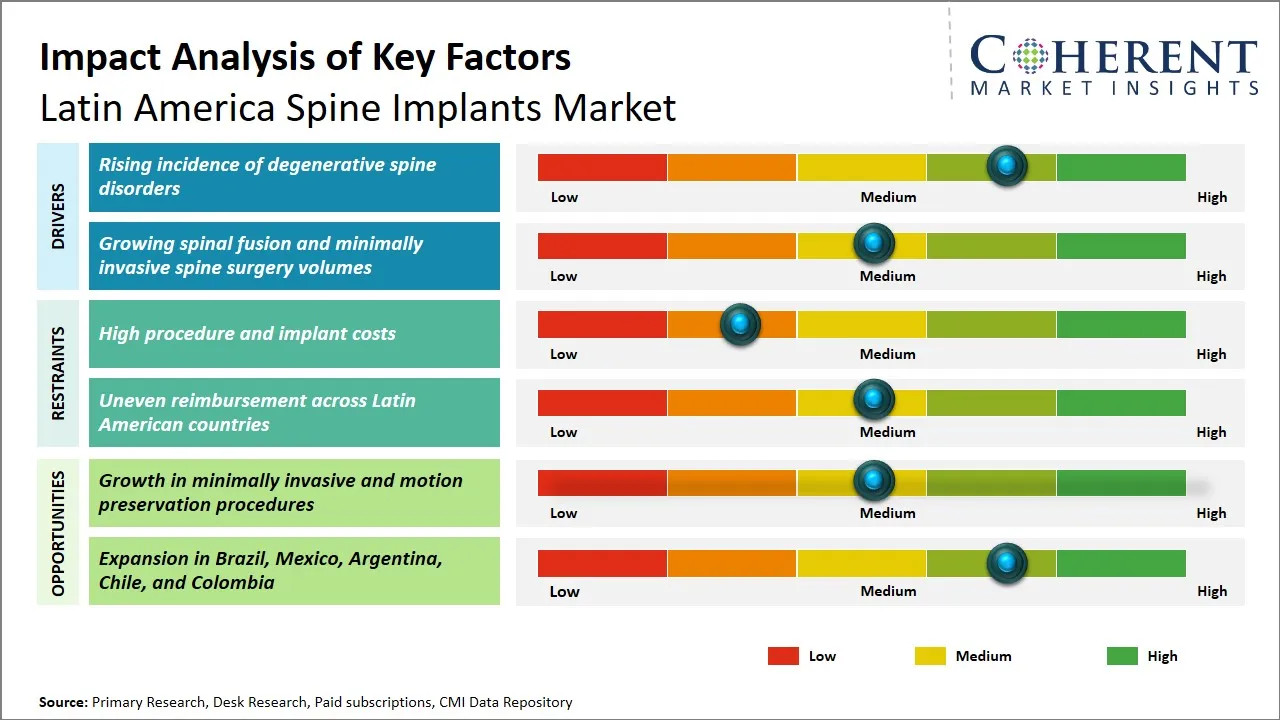 Latin America Spine Implants Market Key Factors