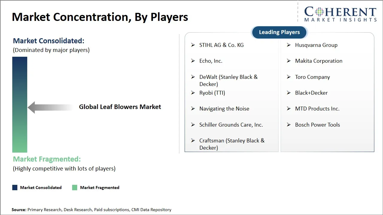 Leaf Blowers Market Concentration By Players