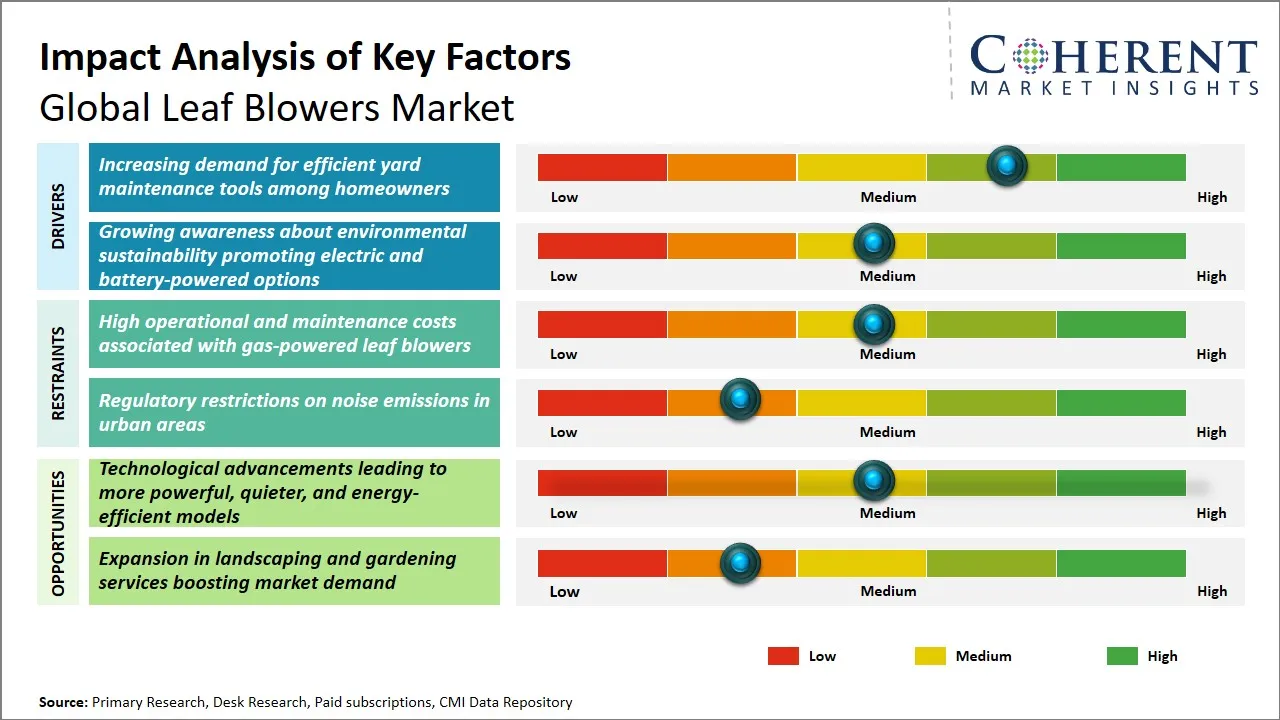 Leaf Blowers Market Key Factors
