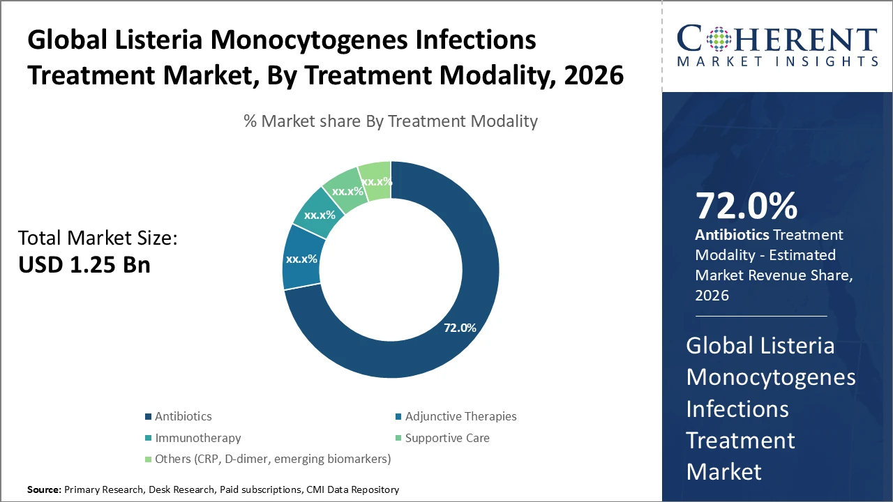 listeria monocytogenes infections treatment market_fig1