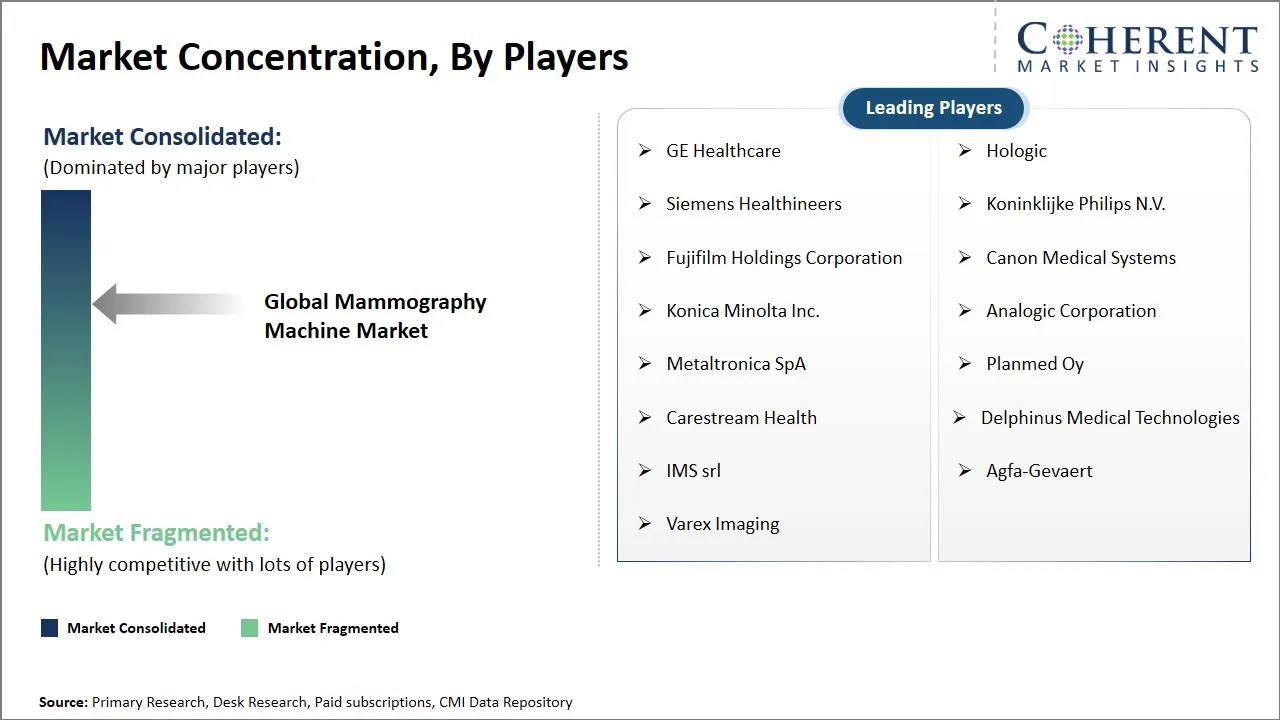 Mammography Machine Market Concentration By Players