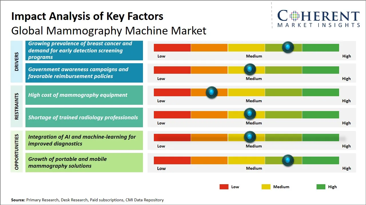 Mammography Machine Market Key Factors