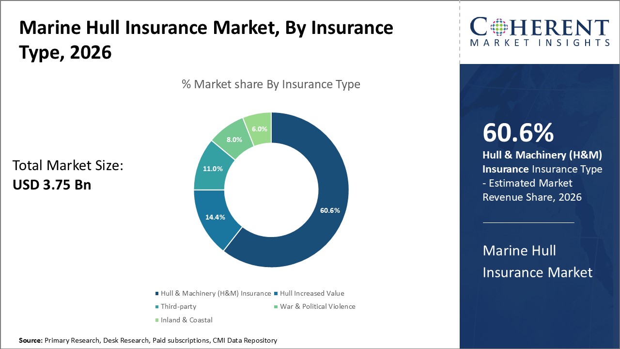 Marine Hull Insurance Market by Insurance Type